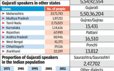 Gujarati Language I વિશ્વની સૌથી વધુ બોલાતી ભાષામાં ગુજરાતી ક્યાં સ્થાને છે?