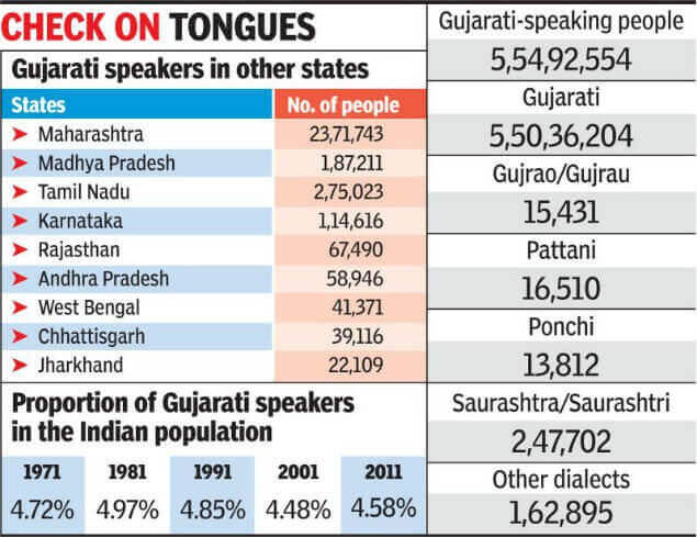Gujarati Language I વિશ્વની સૌથી વધુ બોલાતી ભાષામાં ગુજરાતી ક્યાં સ્થાને છે? where-is-gujarati-language-ranked-in-the-most-spoken-languages-in-the-world